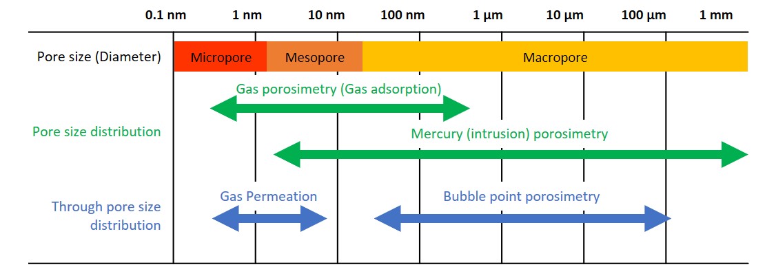 Gas adsorption techniques